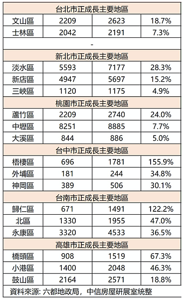 2023年六都買賣移轉棟數主要正成長地區。圖/中信房屋研展室提供