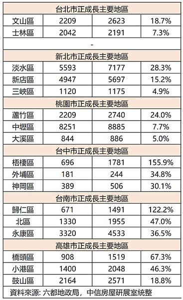 2023年六都買賣移轉棟數主要正成長地區。圖／中信房屋研展室提供