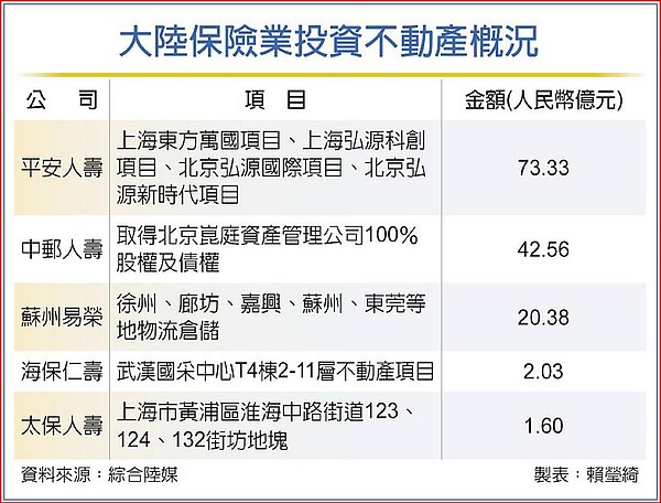 大陸保險業投資不動產概況