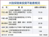 賣股買房　躍陸保險業投資主流