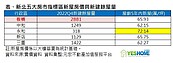 板橋餘屋比淡水多「房價還被永和超車」　專家曝3大主因