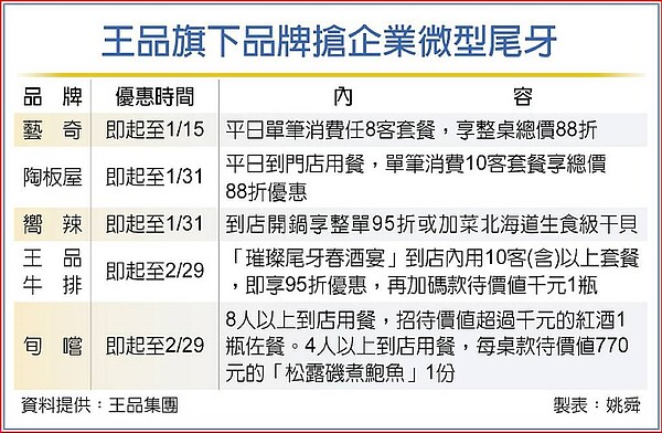 王品旗下品牌搶企業微型尾牙