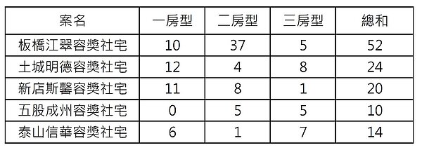 新北市容獎社宅房型一覽。圖／新北市政府提供