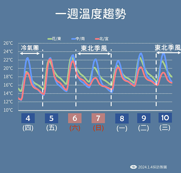 一周溫度趨勢。圖/中央氣象署提供