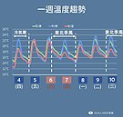 明上午前6縣市可能跌破10度　總統大選日預估天氣穩定