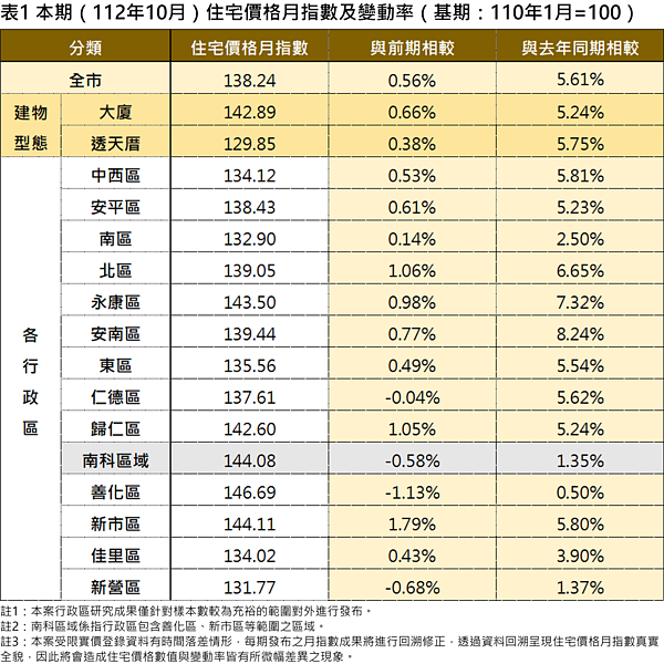 台南112年10月住宅價格月指數及變動率。圖／地政局提供