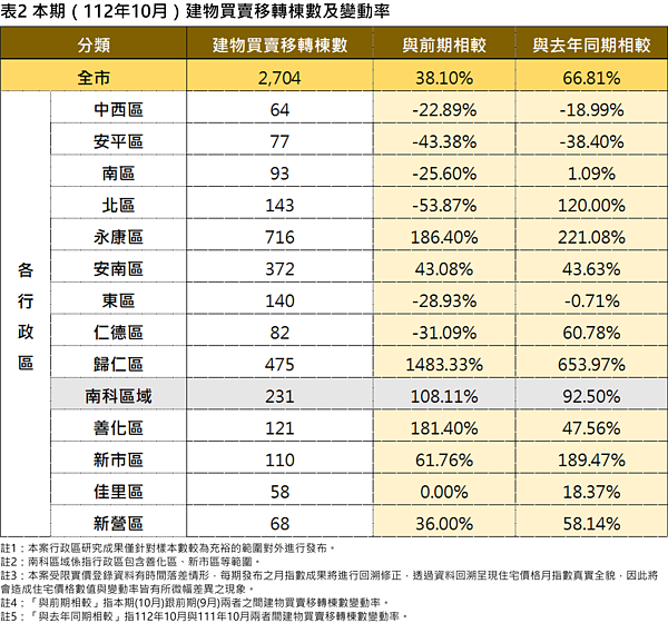 台南112年10月建物買賣移轉棟數及變動率。圖／地政局提供