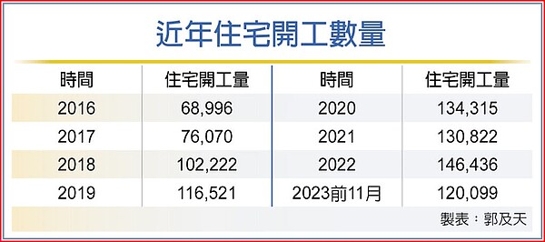 近年住宅開工數量。工商時報