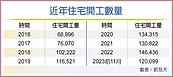 房市多頭！去年住宅開工量　挑戰13萬戶