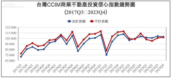 2023年第四季台灣CCIM商業不動產投資信心指數(ICI)。圖／CCIM提供