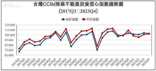 投資大咖調查「這產品」最夯!他勸:小心貪婪 2023年第四季台灣CCIM商業不動產投資信心指數(ICI)。圖/CCIM提供