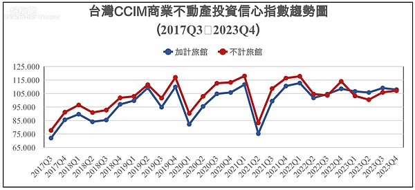 2023年第四季台灣CCIM商業不動產投資信心指數(ICI)。圖／CCIM提供