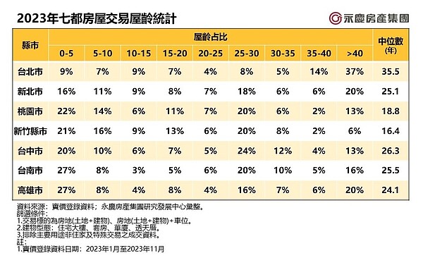 2023年七都房屋交易屋齡統計。圖／資料來源：實價登錄資料；永慶房產集團研究發展中心彙整