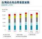 台灣人好會買！零售營業額1.4兆創新高　「被打趴商圈」滿血復活