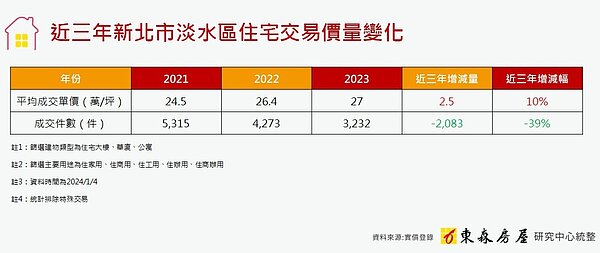 近三年新北市淡水區住宅交易價量變化。資料來源/東森房屋