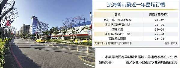 淡海新市鎮近一年區域行情;家樂福商圈為早期開發區域,周邊店家林立,生活機能完善。圖/永慶不動產淡水北新加盟店提供