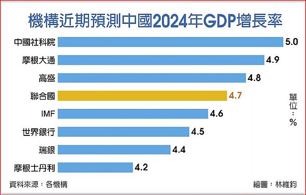 機構近期預測中國2024年GDP增長率