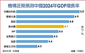 中國今年經濟成長　聯合國估4.7％