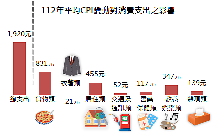 新北112年物價再升!「這2類」漲最兇 房租、電費也入列 112年平均CPI變動對消費支出之影響。圖/新北市政府提供