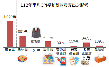 112年平均CPI變動對消費支出之影響。圖／新北市政府提供