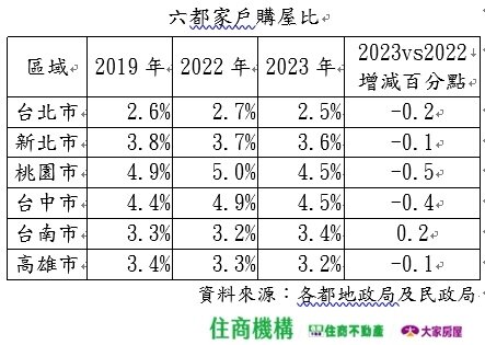 ▼六都家戶購屋比。(示意圖/住商機構提供)