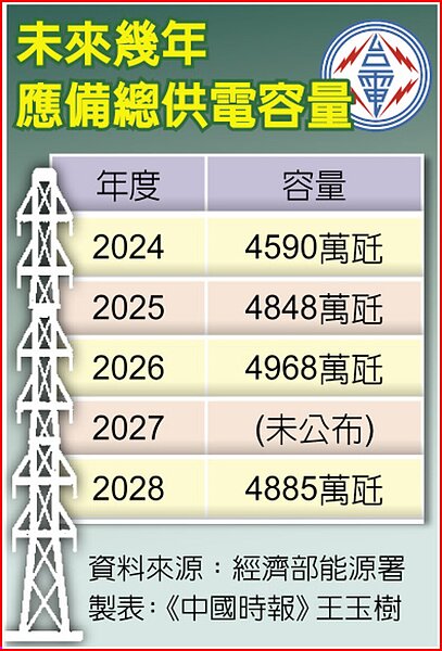未來幾年應備總供電容量。中國時報
