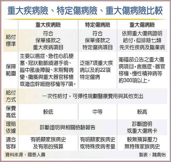 重大疾病險、特定傷病險、重大傷病險比較
