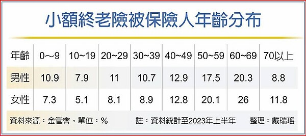 小額終老險被保險人年齡分布