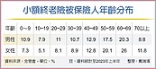 小額終老險3特色加持　60～69歲投保最踴躍