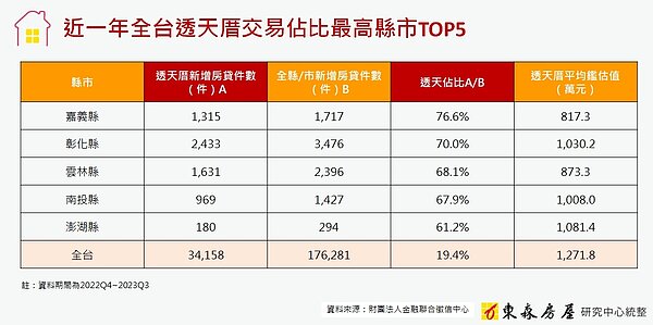 全台前五大透天交易熱區。圖/東森房屋研究中心提供