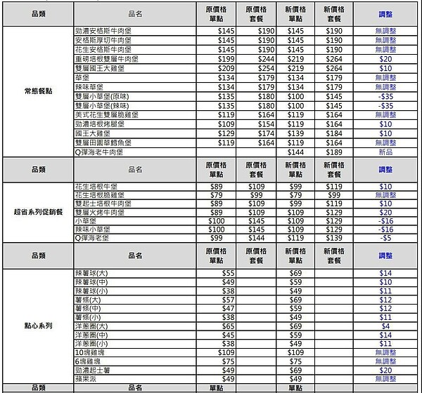 漢堡王將於1月9日起調整部份產品價格。圖／漢堡王提供