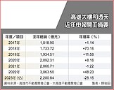 置產投機買盤回升　高雄去年推案總銷歷史次高