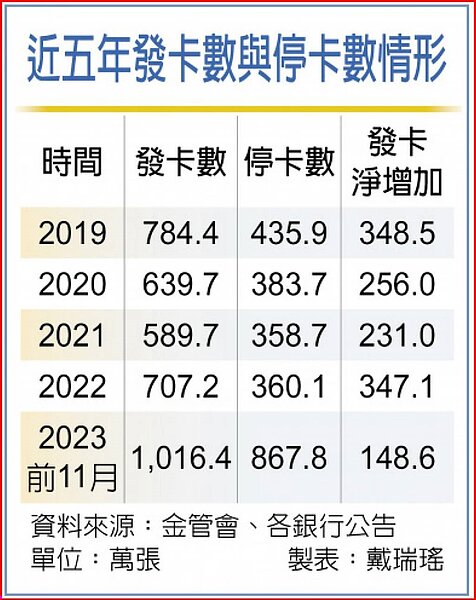 去年發卡飆逾1千萬張。中國時報