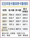 最大換卡潮　去年發卡飆逾1千萬張