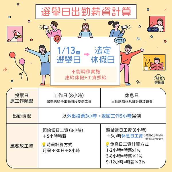 選舉日出勤薪資計算。圖／新北市勞檢處提供