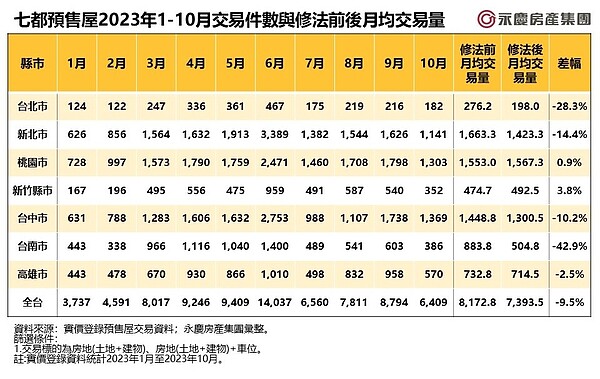 七都預售屋2023年1-10月交易件數與修法前後月均交易量。圖／資料來源：實價登錄預售屋交易資料；永慶房產集團彙整