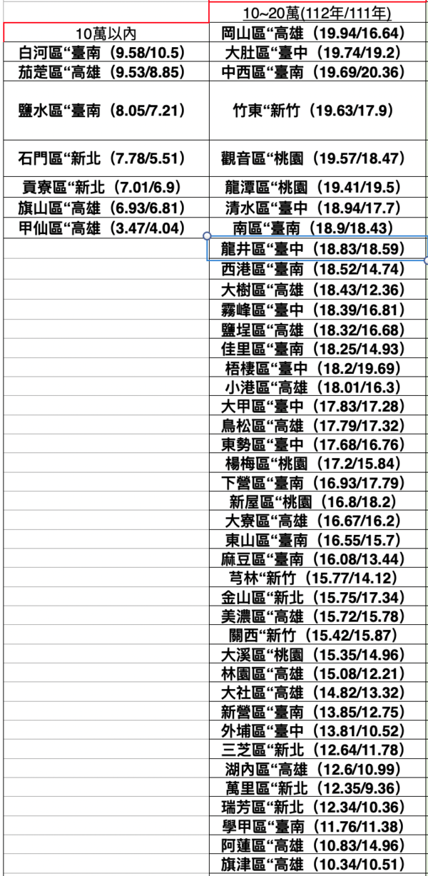 2023年七都有41區，為1字頭房價。圖／台南市不動產估價師公會提供