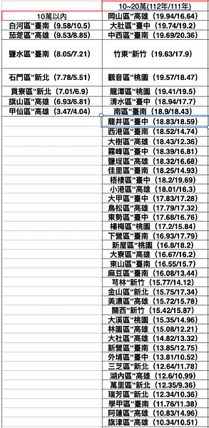 2023年七都有41區，為1字頭房價。圖／台南市不動產估價師公會提供