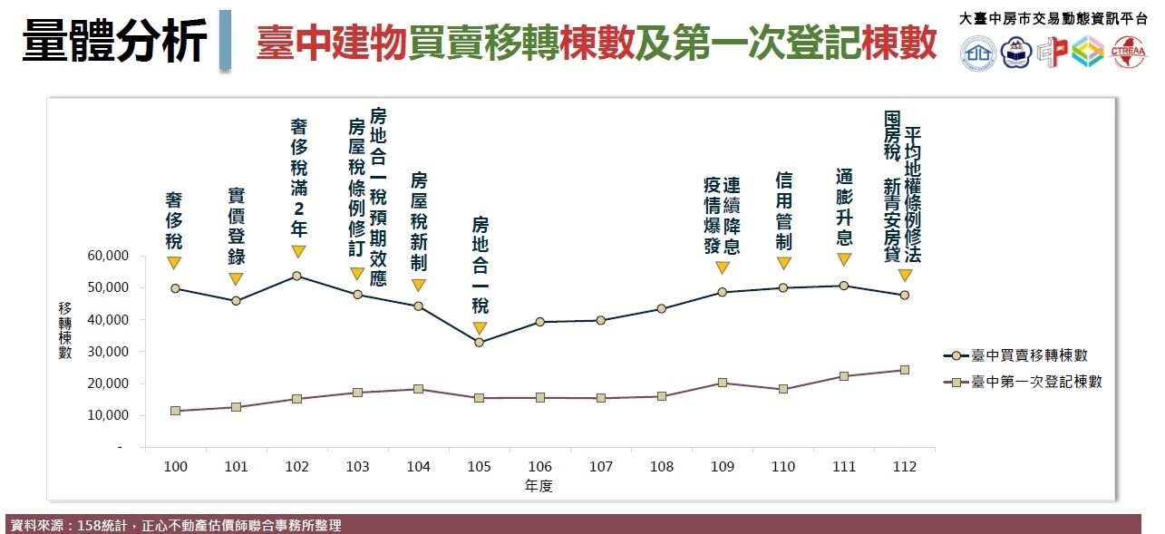 ▼台中2023年房市呈現上冷下溫格局。（圖／<a href="https://chengshin.com.tw/" target="_blank"><span style="color:#000000;">正心不動產估價師聯合事務所</span></a>提供）