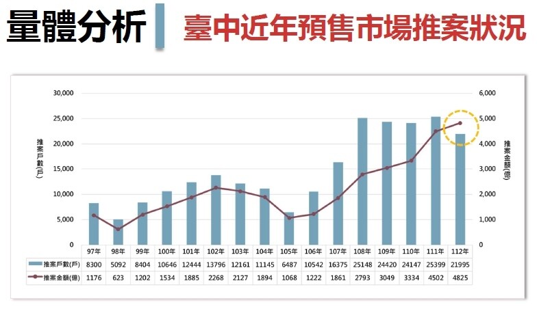 ▼台中去年預售屋推案戶數減少，但總額仍增加。（圖／<a href="https://chengshin.com.tw/" target="_blank"><span style="color:#000000;">正心不動產估價師聯合事務所</span></a>提供）