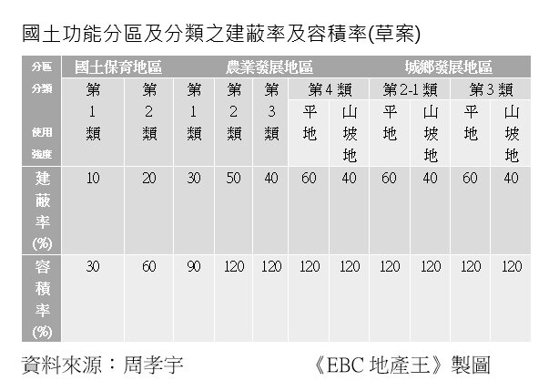 ▼未來土地開發強度取決其分區及分類。（圖／<a href="https://house.ebc.net.tw/" target="_blank">EBC地產王</a>製表）