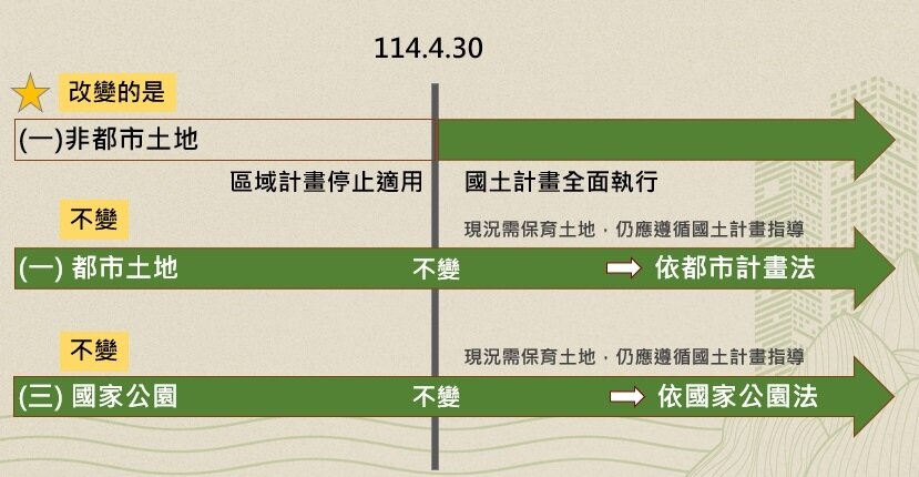 ▼影響最大的是非都市土地。（圖／<a href="https://house.ebc.net.tw/search/%E5%91%A8%E5%AD%9D%E5%AE%87/" target="_blank">周孝宇</a>提供）