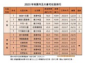 打敗藝文特區！青埔奪預售、成屋豪宅雙料冠軍