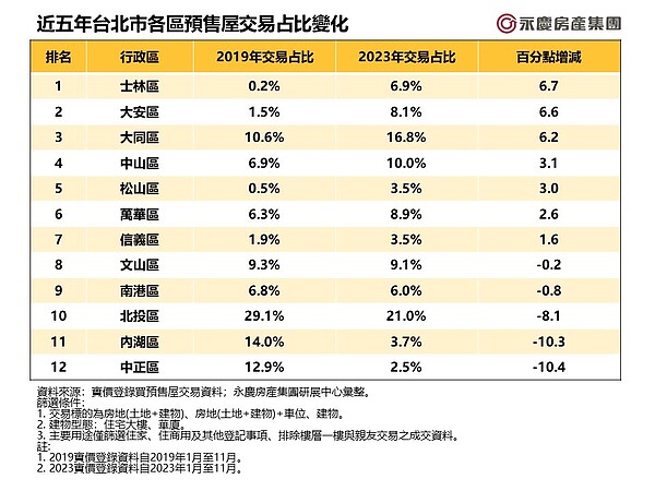 台北預售交易曝光!「這區」激增最多 2關鍵現端倪 近五年台北市各區預售屋交易占比變化。圖/永慶房產集團提供