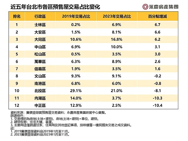 近五年台北市各區預售屋交易占比變化。圖／永慶房產集團提供