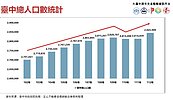 台中人口284萬創新高！這年齡層暴增6成　估價師：反映出危機