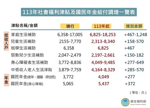 衛福部隨物價指數調升社福津貼，調幅在新台幣150元至1248元之間。圖／衛福部社家署提供
