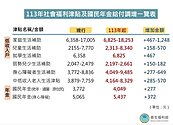 選前釋利多？衛福部提前發放社福津貼額度調升7.34％