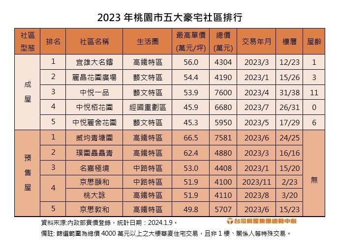 ▼2023年桃園市五大豪宅社區排行。（圖／台灣房屋提供）