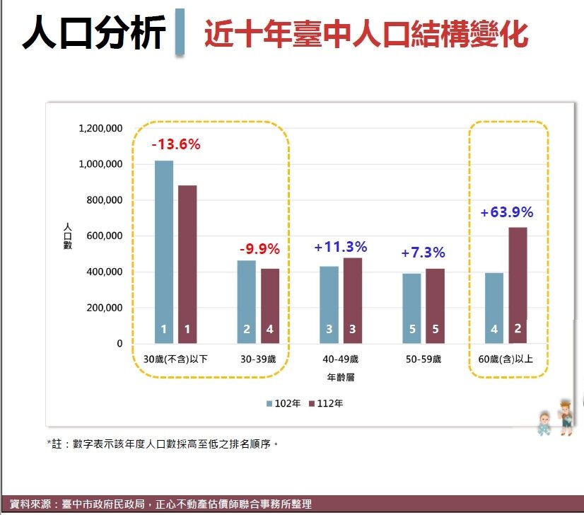 ▼從10年人口結構變化來看,少子化及老年化問題趨嚴。(圖/<a href="https://chengshin.com.tw/" data-cke-saved-href="https://chengshin.com.tw/" target="_blank"><span style="color:#000000;">正心不動產估價師聯合事務所</span></a>提供)